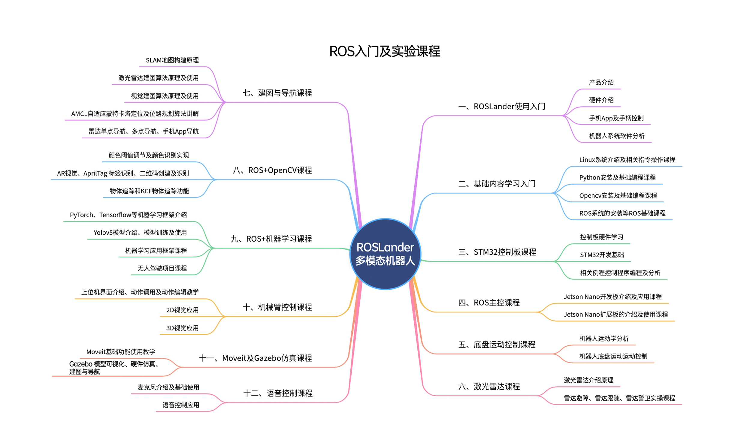 全面支持ROS1/ROS2