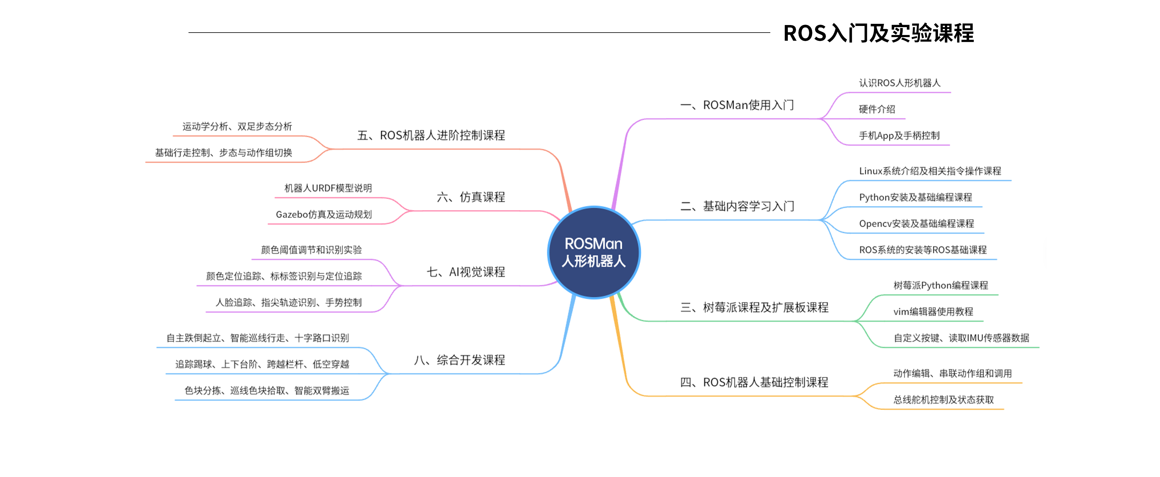 ROS入门及实验课程